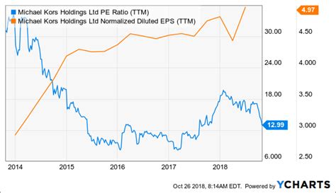 buy michael kors stock|capri stock forecast.